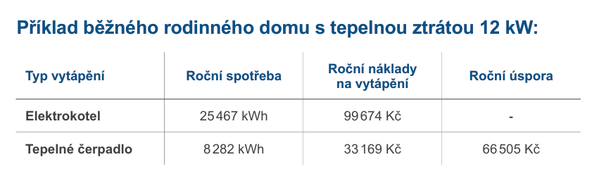 Díky tepelnému čerpadlu ušetříte 66 500 Kč ročně dle níže uvedeného příkladu.