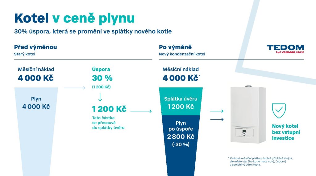 Kotel bez vstupní investice 